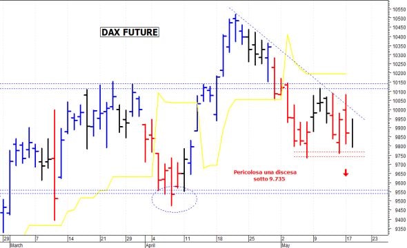 Dax future: il quadro tecnico rimane contrastato