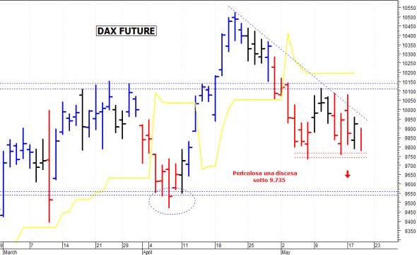 Dax future: al test con i supporti