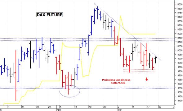 Dax future: i prezzi provano un difficile rimbalzo tecnico
