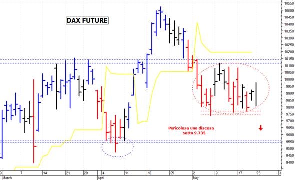 Dax future: prezzi respinti da quota 9.970