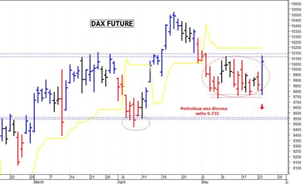 Dax future: un importante spunto rialzista
