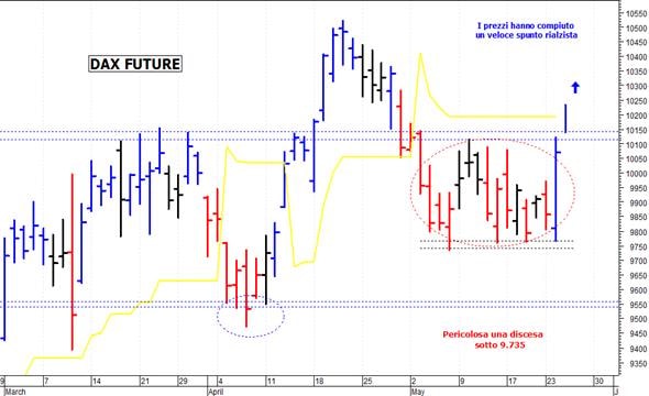 Dax future: il quadro tecnico sta migliorando