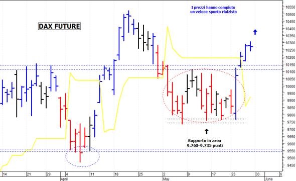 Dax future: un importante spunto rialzista
