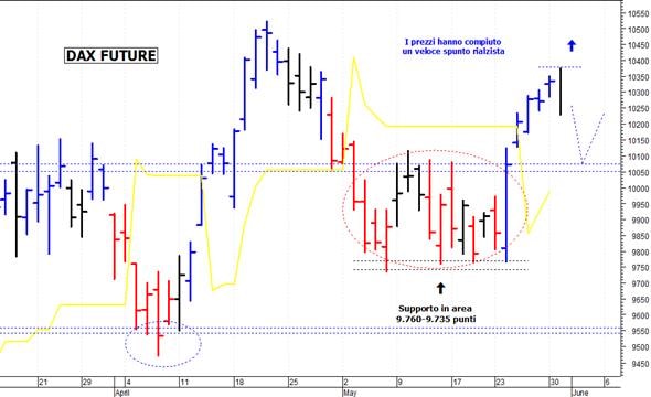 Dax future: resistenza di breve a 10.375 punti