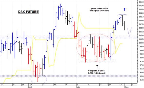 Dax future: una pericolosa correzione