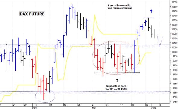 Dax future: pericolosa una discesa sotto 10.150
