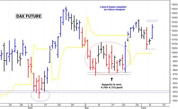Dax future: un importante rimbalzo tecnico