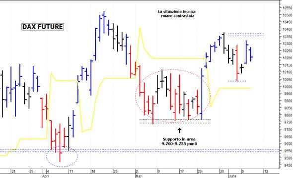 Dax future: supporto in area 10.130-10.125 punti