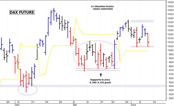 Dax future: supporto in area 10.040-10.035 punti
