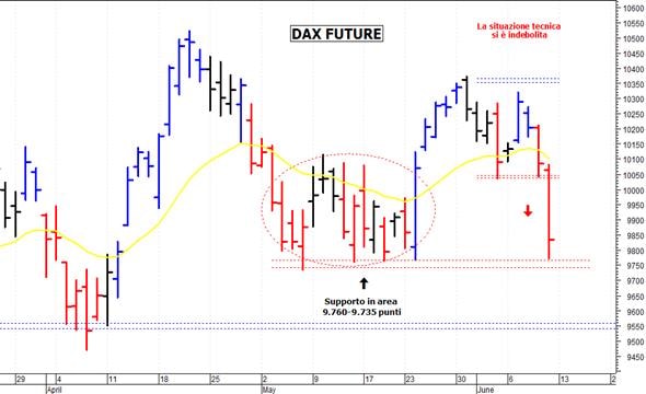 Dax future: una brusca ondata ribassista