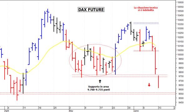 Dax future: il quadro tecnico è peggiorato