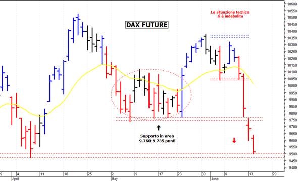 Dax future: al test con i 9.500 punti