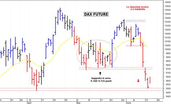 Dax future: un difficile rimbalzo tecnico
