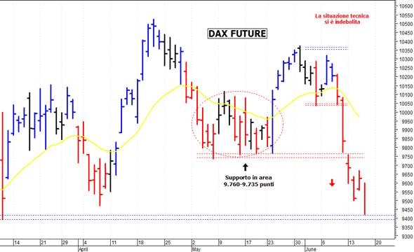 Dax future: supporto di breve a 9.420 punti