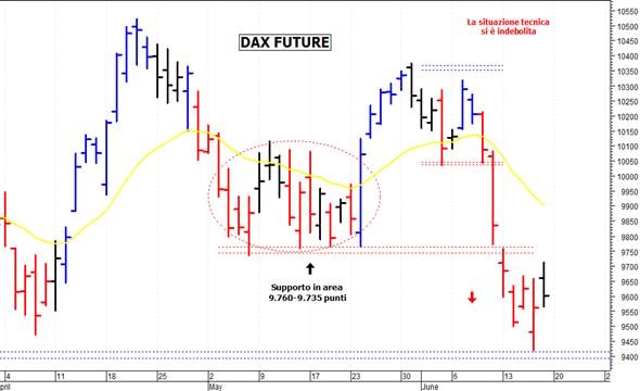 Dax future: supporto di breve a 9.420 punti
