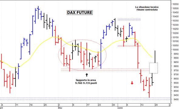 Dax future: duro ostacolo a ridosso di 10.100