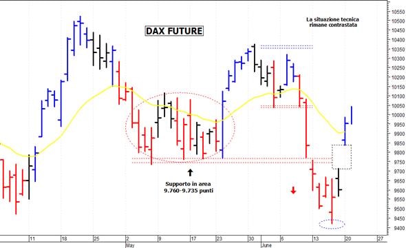 Dax future: pericolosa una discesa sotto 9.890