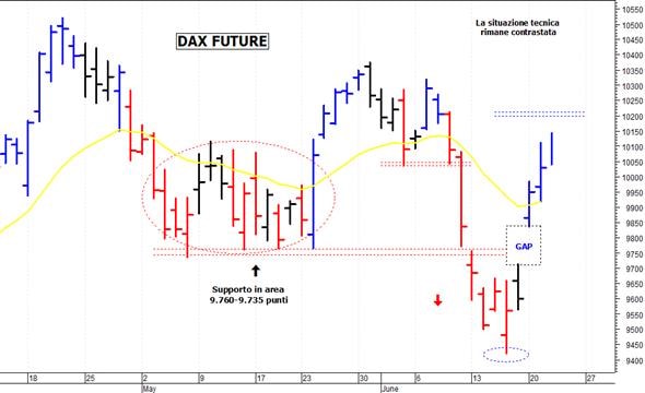 Dax future: tentativo di allungo verso 10.200