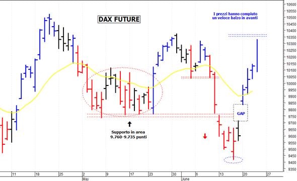 Dax future: massimo intraday a 10.330 punti
