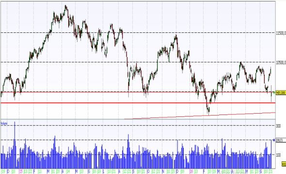 Dax future: spartiacque a 9500 punti