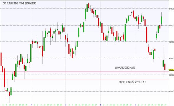 Dax Future: supporto di breve a 9250
