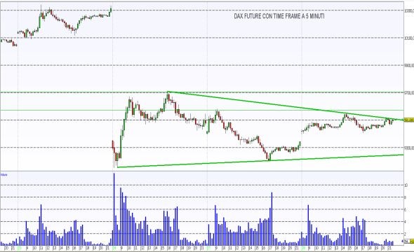 Dax Future: pronto al recupero