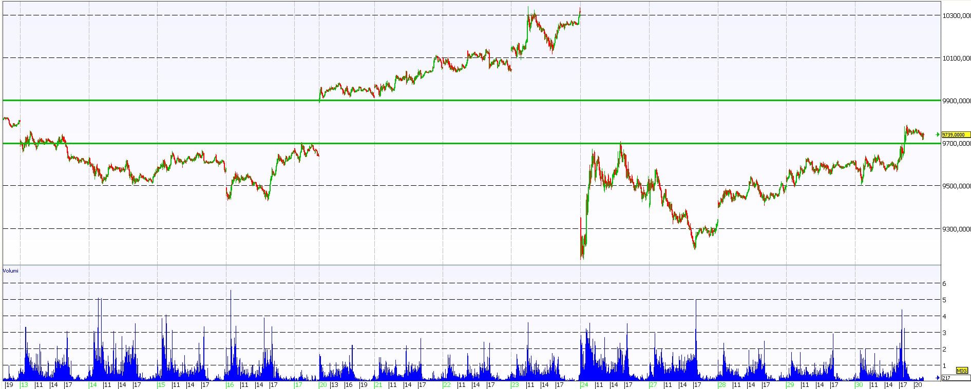 Dax Future: pronta la richiusura del gap