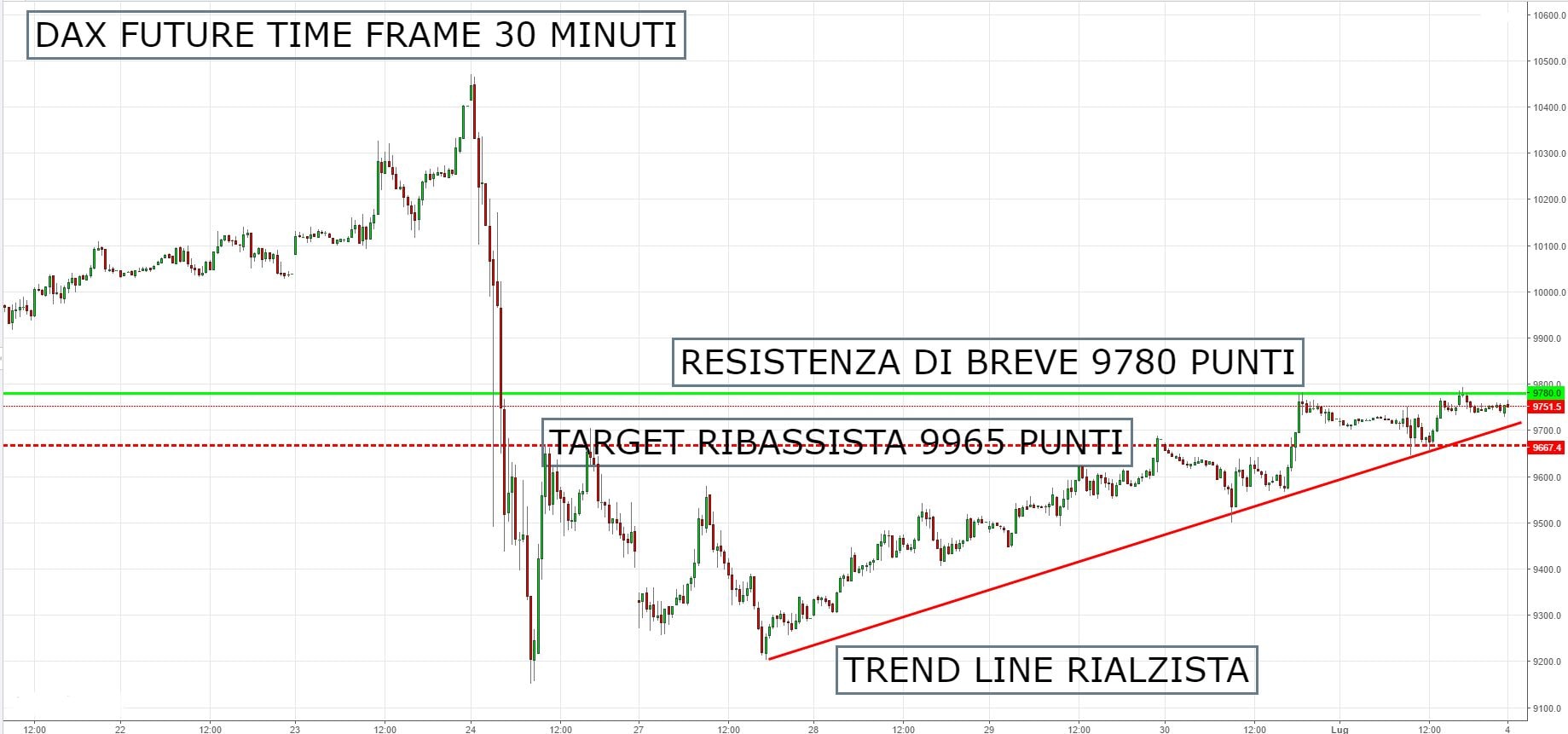 Dax  Future: rialzo sorretto da una trend line