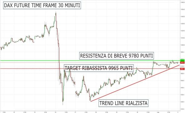 Dax  Future: discesa in vista?