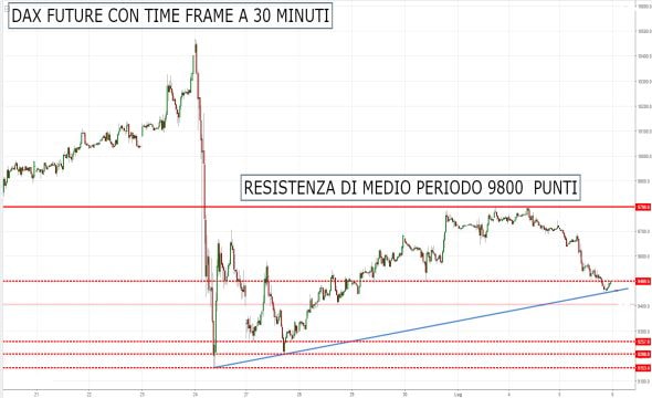 Dax Future: possibile rimbalzo per oggi?