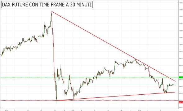 Dax Future: pronto a testare una trend line ribassista