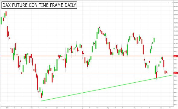 Dax Future: spingono ancora le forze ribassiste 