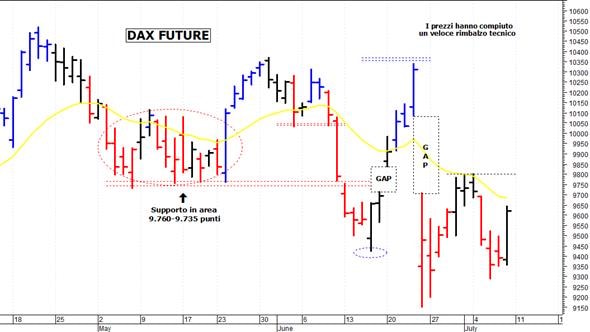 Dax future: resistenza di breve a 9.750 punti
