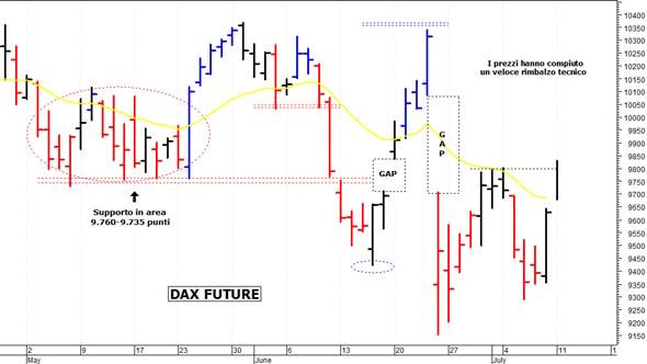 Dax future: prossimo ostacolo a 9.950 punti