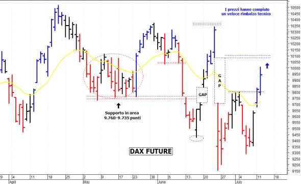 Dax future: test con la soglia dei 10.000 punti