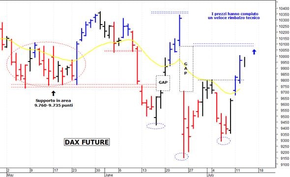 Dax future: resistenza a 10.000 punti