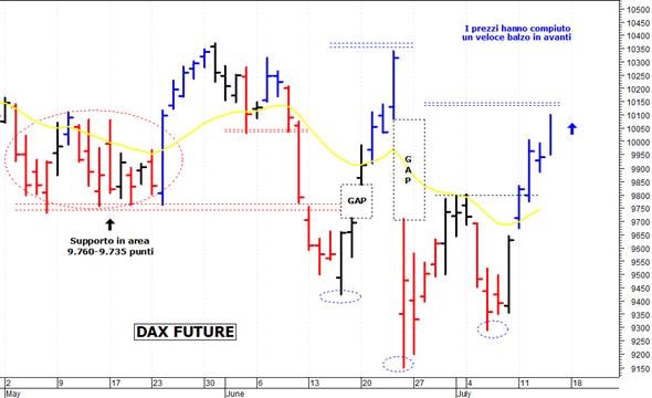Dax future: allungo verso solide resistenze