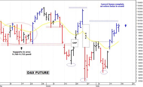 Dax future: duro ostacolo a 10.100 punti