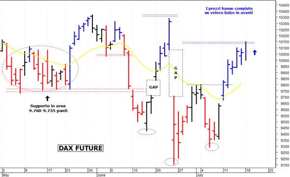 Dax future: test con solide resistenze