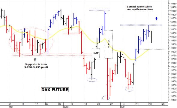 Dax future: correzione verso i supporti di breve