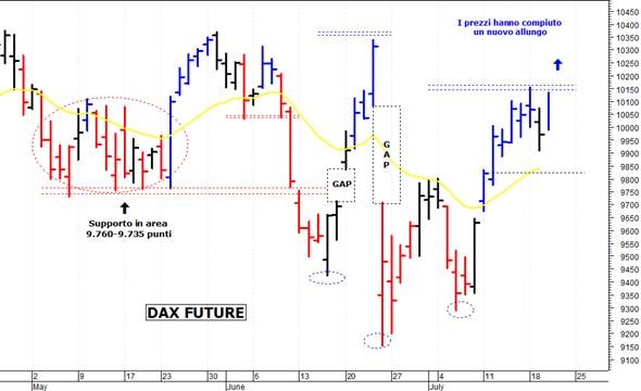 Dax future: positivo il ritorno sopra 10.150