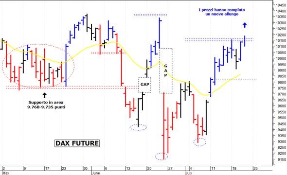 Dax future: fallito il superamento di 10.190