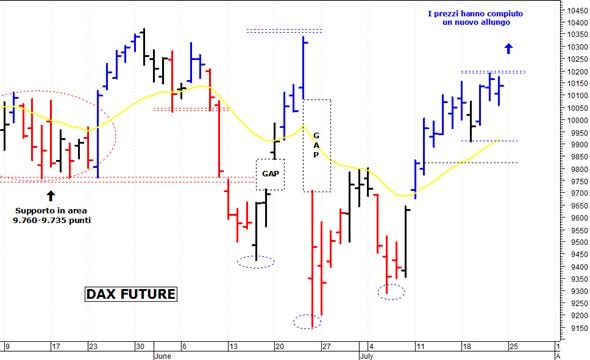 Dax future: duro ostacolo a quota 10.250