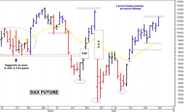Dax future: fallito il breakout di quota 10.250