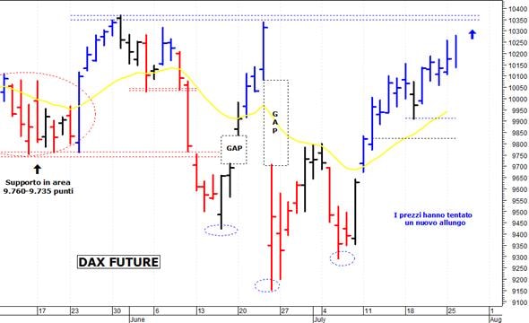 Dax future: tentativo di allungo