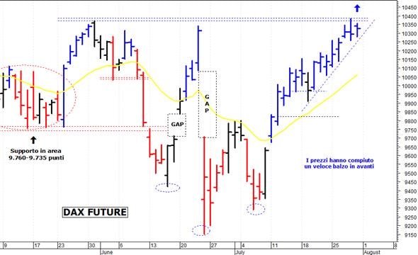 Dax future: long solo al breakout di 10.380