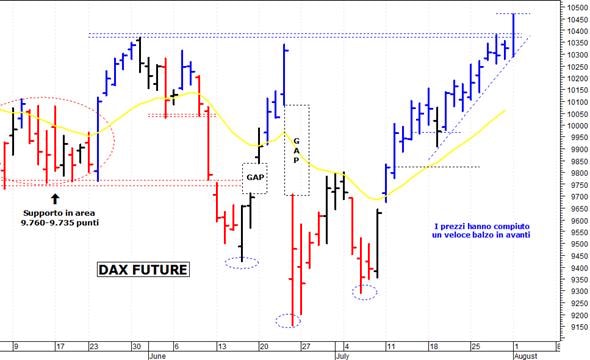 Dax future: top di termine a 10.472 punti