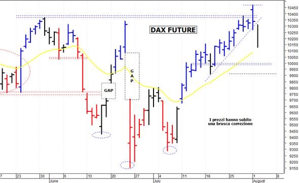 Dax future: un pericoloso arretramento 