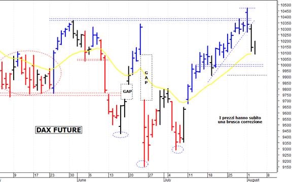 Dax future: minimo intraday a 10.090 punti