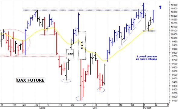Dax future: i prezzi provano un allungo